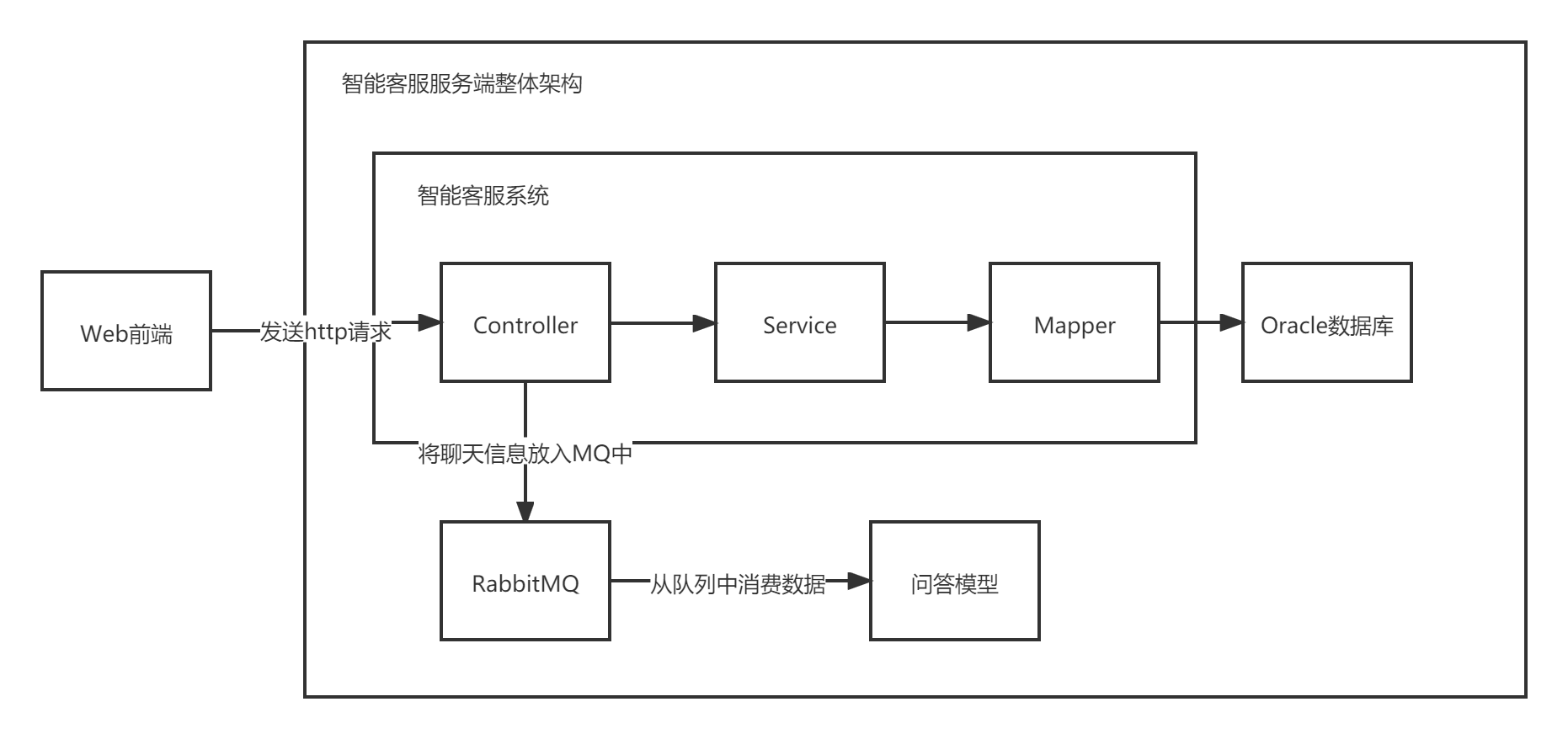 Overall Architecture of Intelligent Customer Service Server