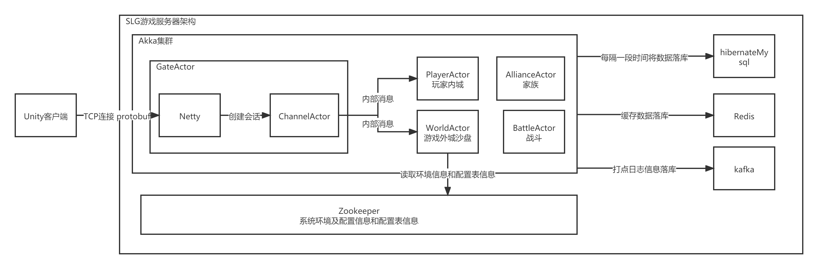 Overall Architecture of SLG Game